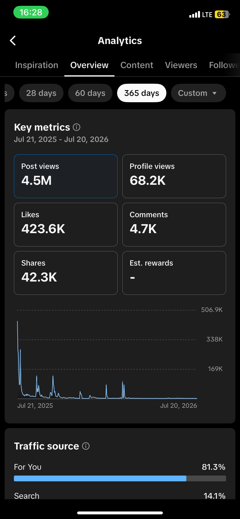 4.5M post views (365 days)
